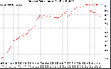 Solar PV/Inverter Performance Outdoor Temperature