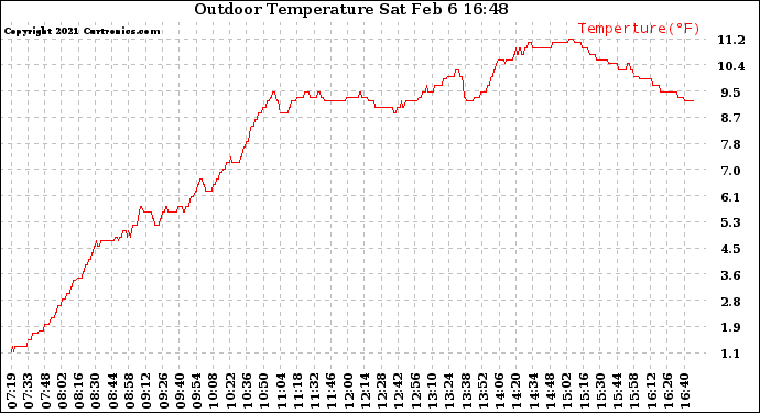 Solar PV/Inverter Performance Outdoor Temperature