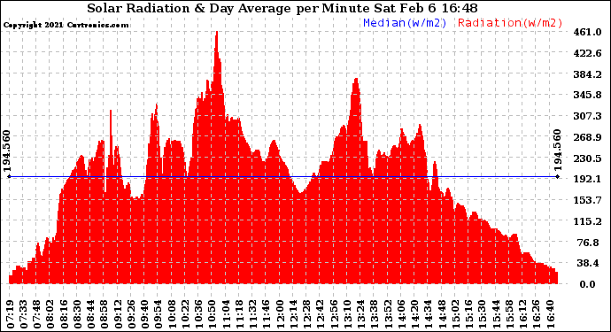 Solar PV/Inverter Performance Solar Radiation & Day Average per Minute