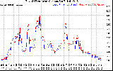 Solar PV/Inverter Performance Photovoltaic Panel Current Output