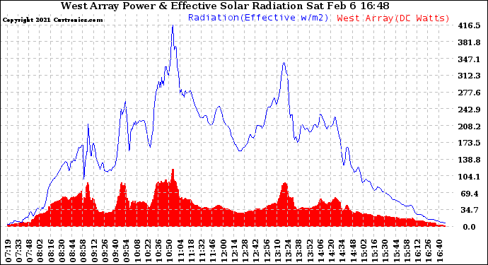 Solar PV/Inverter Performance West Array Power Output & Effective Solar Radiation