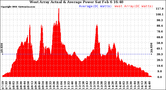 Solar PV/Inverter Performance West Array Actual & Average Power Output