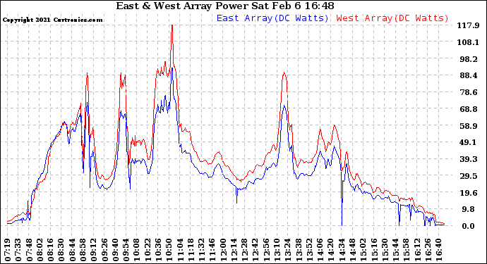 Solar PV/Inverter Performance Photovoltaic Panel Power Output