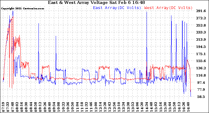 Solar PV/Inverter Performance Photovoltaic Panel Voltage Output