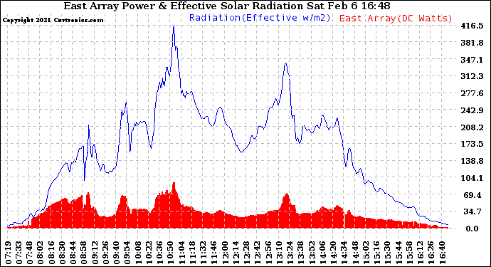 Solar PV/Inverter Performance East Array Power Output & Effective Solar Radiation