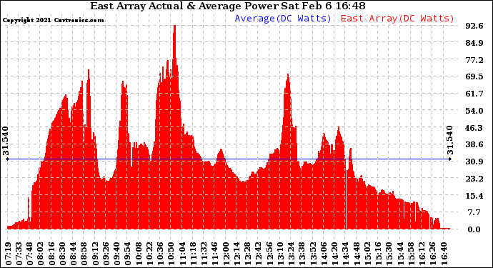 Solar PV/Inverter Performance East Array Actual & Average Power Output