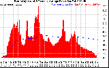 Solar PV/Inverter Performance East Array Actual & Running Average Power Output