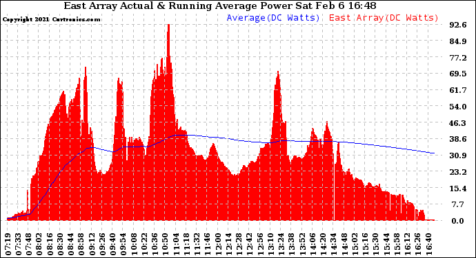 Solar PV/Inverter Performance East Array Actual & Running Average Power Output