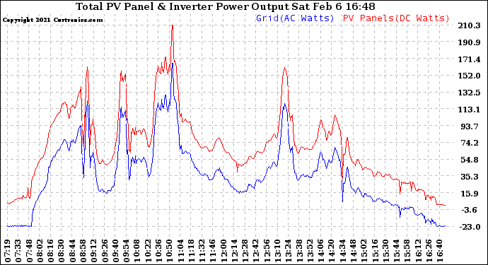 Solar PV/Inverter Performance PV Panel Power Output & Inverter Power Output