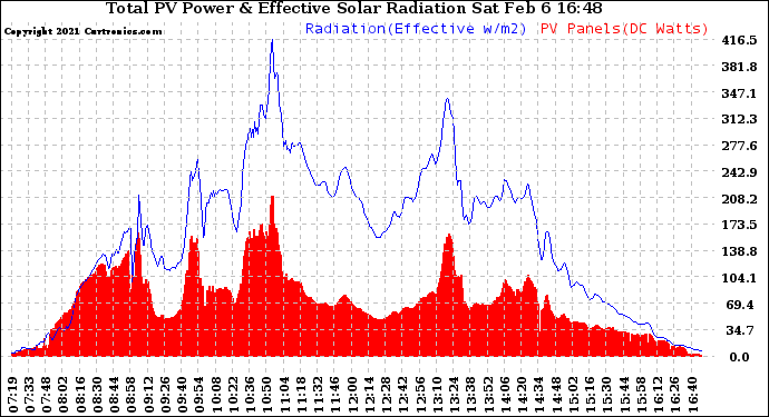 Solar PV/Inverter Performance Total PV Panel Power Output & Effective Solar Radiation