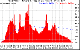 Solar PV/Inverter Performance Total PV Panel & Running Average Power Output