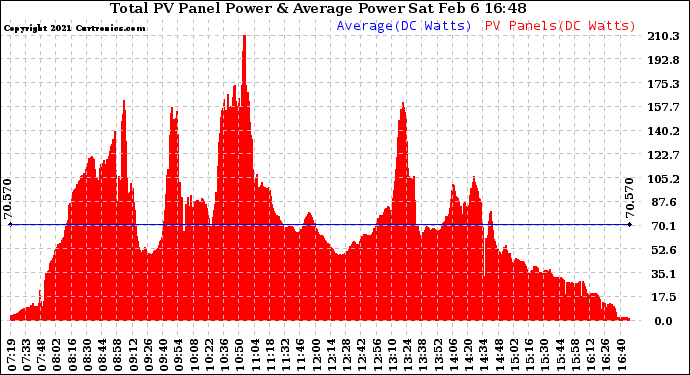 Solar PV/Inverter Performance Total PV Panel Power Output