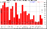 Milwaukee Solar Powered Home WeeklyProduction