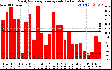 Milwaukee Solar Powered Home WeeklyProductionValue