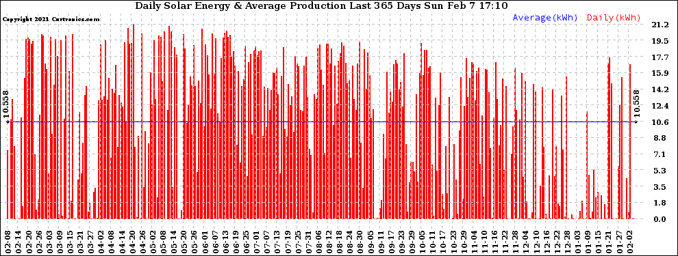 Solar PV/Inverter Performance Daily Solar Energy Production Last 365 Days