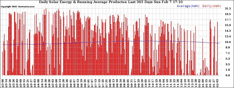 Solar PV/Inverter Performance Daily Solar Energy Production Running Average Last 365 Days