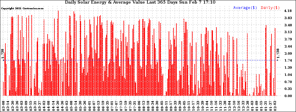 Solar PV/Inverter Performance Daily Solar Energy Production Value Last 365 Days