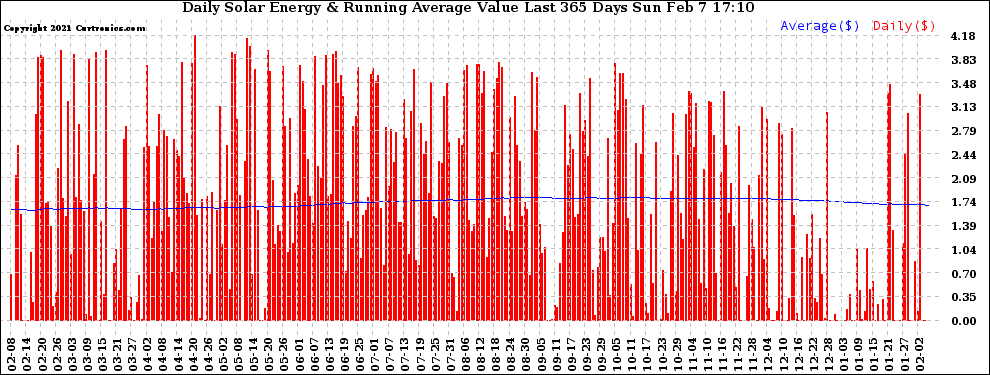 Solar PV/Inverter Performance Daily Solar Energy Production Value Running Average Last 365 Days