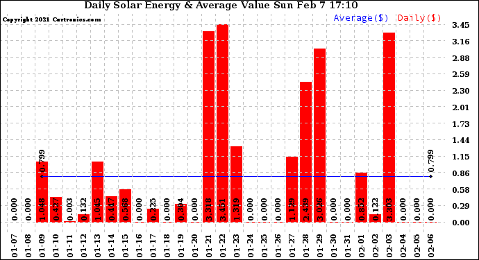 Solar PV/Inverter Performance Daily Solar Energy Production Value