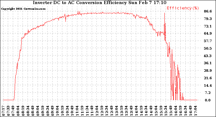 Solar PV/Inverter Performance Inverter DC to AC Conversion Efficiency