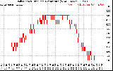 Solar PV/Inverter Performance Daily Energy Production Per Minute