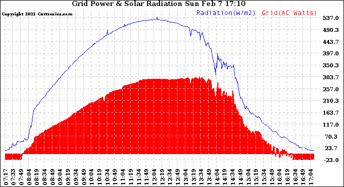 Solar PV/Inverter Performance Grid Power & Solar Radiation