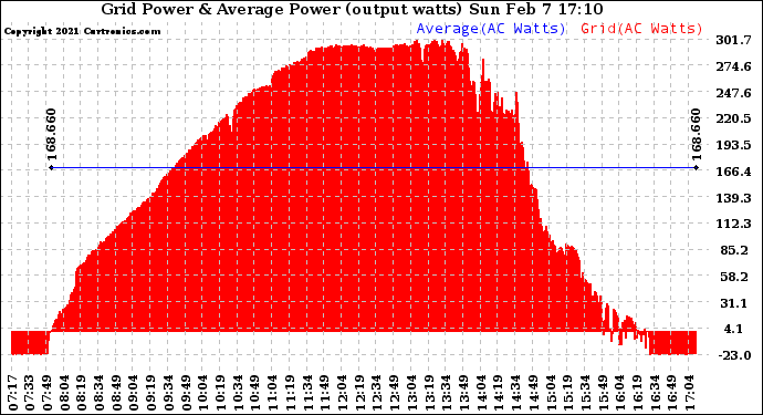 Solar PV/Inverter Performance Inverter Power Output