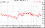 Solar PV/Inverter Performance Grid Voltage