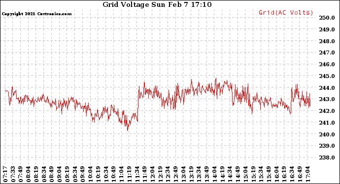 Solar PV/Inverter Performance Grid Voltage