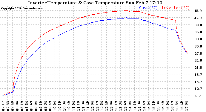 Solar PV/Inverter Performance Inverter Operating Temperature