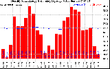 Solar PV/Inverter Performance Monthly Solar Energy Production Value Running Average