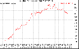 Solar PV/Inverter Performance Outdoor Temperature