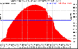 Solar PV/Inverter Performance Solar Radiation & Day Average per Minute