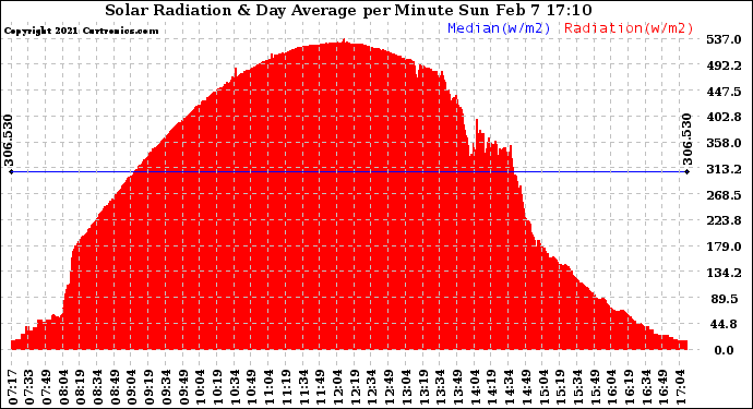 Solar PV/Inverter Performance Solar Radiation & Day Average per Minute