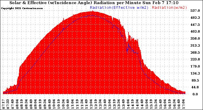 Solar PV/Inverter Performance Solar Radiation & Effective Solar Radiation per Minute