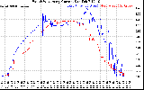 Solar PV/Inverter Performance Photovoltaic Panel Current Output