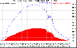 Solar PV/Inverter Performance West Array Power Output & Solar Radiation