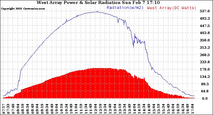 Solar PV/Inverter Performance West Array Power Output & Solar Radiation