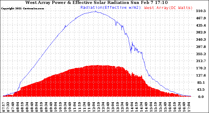 Solar PV/Inverter Performance West Array Power Output & Effective Solar Radiation