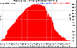 Solar PV/Inverter Performance West Array Actual & Average Power Output