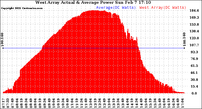 Solar PV/Inverter Performance West Array Actual & Average Power Output