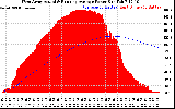 Solar PV/Inverter Performance West Array Actual & Running Average Power Output