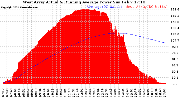 Solar PV/Inverter Performance West Array Actual & Running Average Power Output