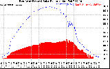 Solar PV/Inverter Performance East Array Power Output & Solar Radiation