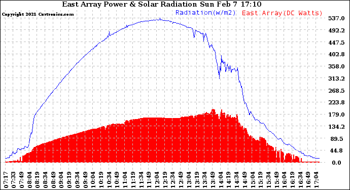 Solar PV/Inverter Performance East Array Power Output & Solar Radiation