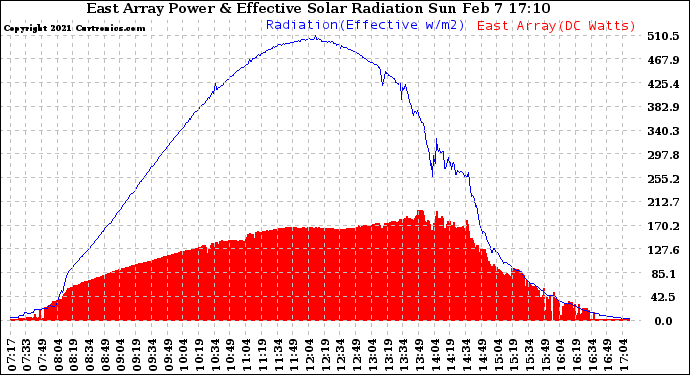 Solar PV/Inverter Performance East Array Power Output & Effective Solar Radiation