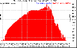 Solar PV/Inverter Performance East Array Actual & Average Power Output