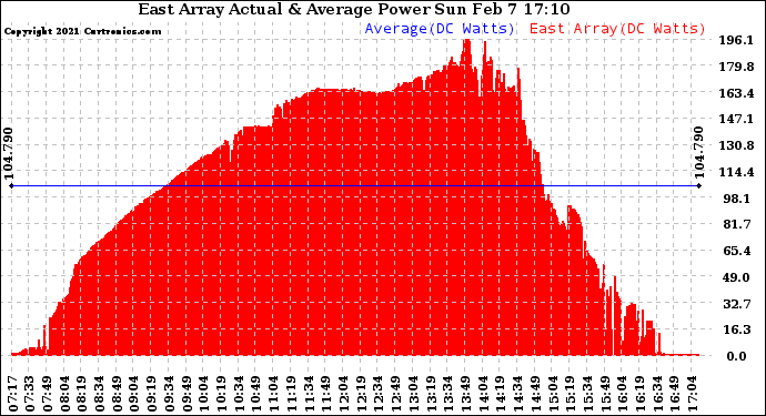 Solar PV/Inverter Performance East Array Actual & Average Power Output