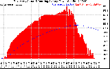 Solar PV/Inverter Performance East Array Actual & Running Average Power Output