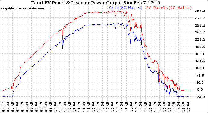 Solar PV/Inverter Performance PV Panel Power Output & Inverter Power Output